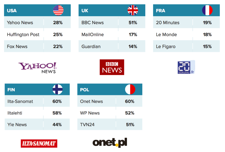 top brands