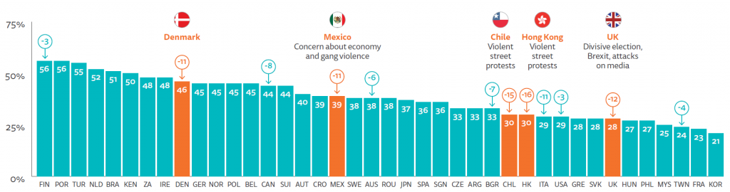 PROPORTION THAT AGREE THEY CAN TRUST MOST NEWS MOST OF THE TIME