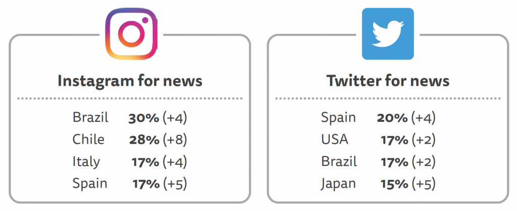 Instagram for news / Twitter for news