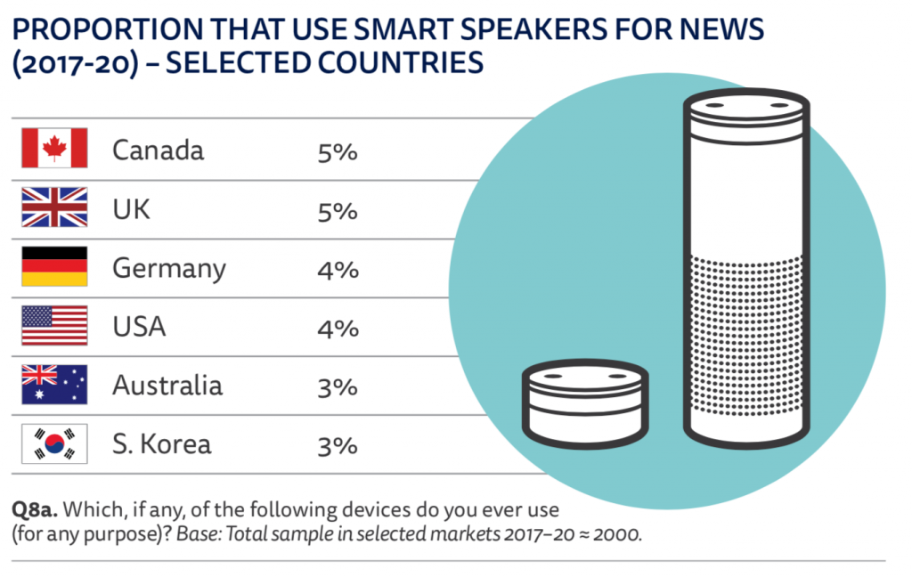 PROPORTION THAT USE SMART SPEAKERS FOR NEWS (2017-20)