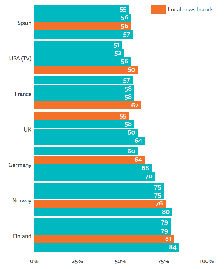 POSITION OF LOCAL NEWS IN LIST OF MOST TRUSTED NEWS BRANDS